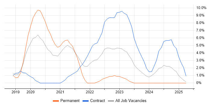 Job vacancy trend for Data Engineer in Herefordshire Job vacancy trend for Data Engineer in Herefordshire