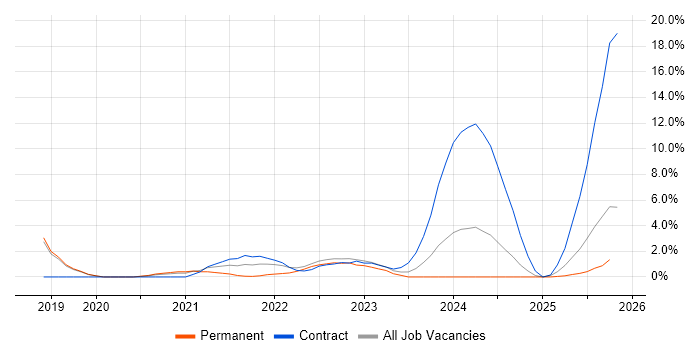 Data Engineering job vacancy trend in Herefordshire