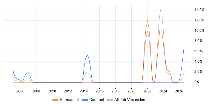 Data Entry job vacancy trend in Herefordshire