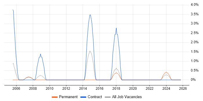Data Extraction job vacancy trend in Herefordshire