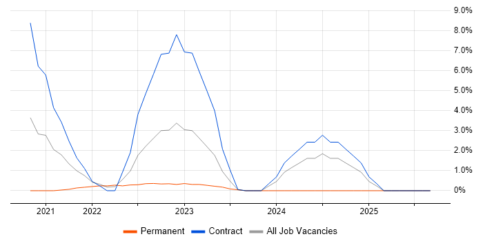 Data Governance job vacancy trend in Herefordshire