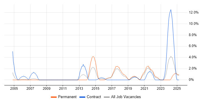 Job vacancy trend for Data Management in Herefordshire