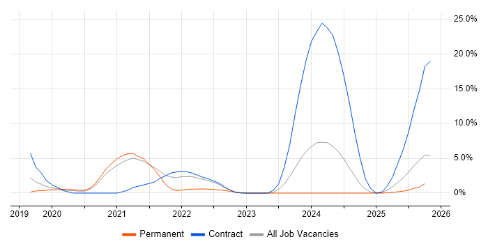 Data Pipeline job vacancy trend in Herefordshire