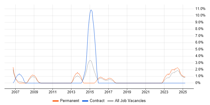 Job vacancy trend for Data Security in Herefordshire Job vacancy trend for Data Security in Herefordshire