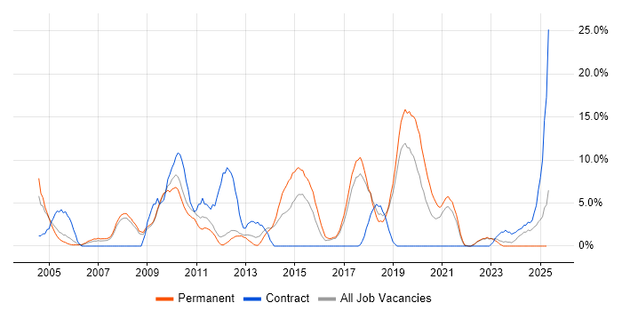 Job vacancy trend for Data Warehouse in Herefordshire Job vacancy trend for Data Warehouse in Herefordshire