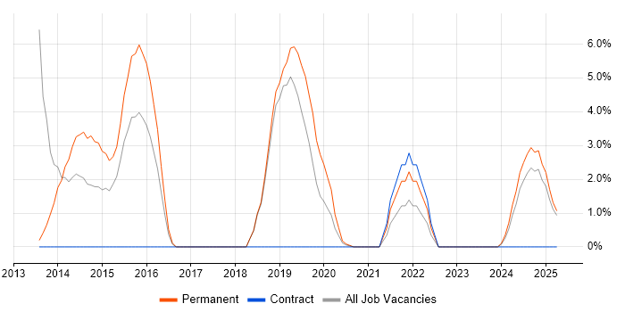 Job vacancy trend for DBS Check in Herefordshire