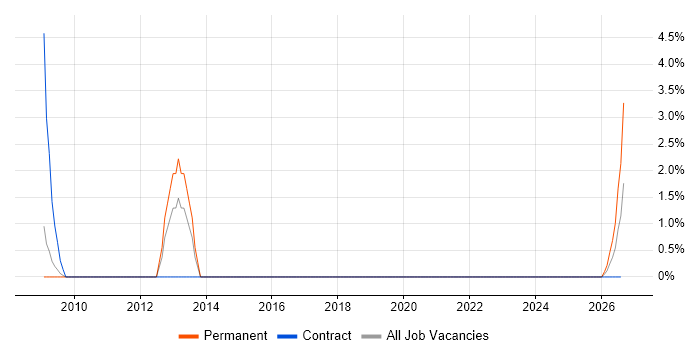 Defect Management job vacancy trend in Herefordshire