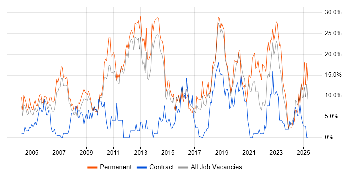 Job vacancy trend for Degree in Herefordshire Job vacancy trend for Degree in Herefordshire