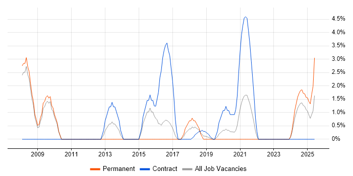 Job vacancy trend for Delivery Manager in Herefordshire Job vacancy trend for Delivery Manager in Herefordshire