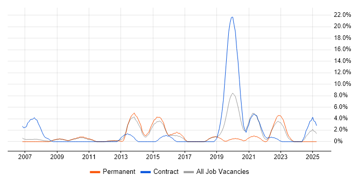 Job vacancy trend for Dell in Herefordshire Job vacancy trend for Dell in Herefordshire