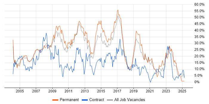Job vacancy trend for Developer in Herefordshire Job vacancy trend for Developer in Herefordshire