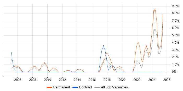 Job vacancy trend for Development Manager in Herefordshire Job vacancy trend for Development Manager in Herefordshire