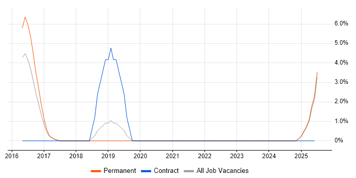 Job vacancy trend for Device Driver in Herefordshire Job vacancy trend for Device Driver in Herefordshire