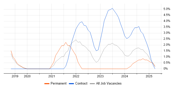 Job vacancy trend for DevOps Engineer in Herefordshire Job vacancy trend for DevOps Engineer in Herefordshire