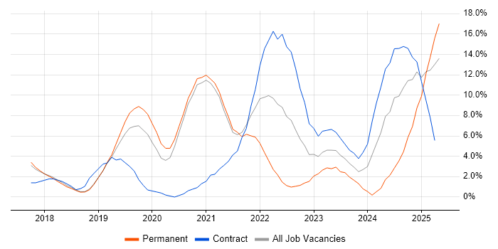 Job vacancy trend for DevOps in Herefordshire Job vacancy trend for DevOps in Herefordshire