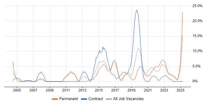Job vacancy trend for DHCP in Herefordshire