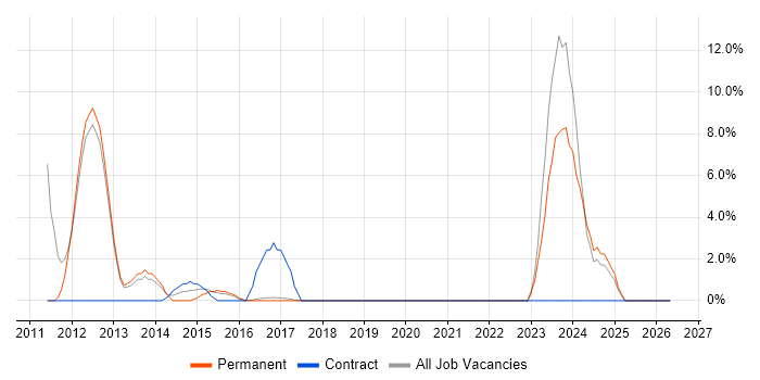 Digital Media job vacancy trend in Herefordshire