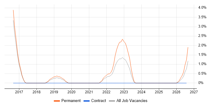 Digital Signal Processing job vacancy trend in Herefordshire