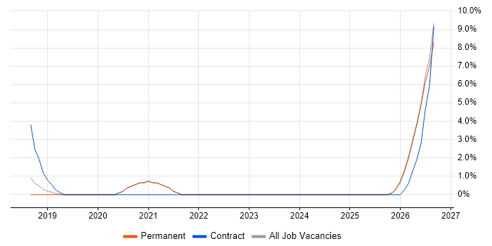 Digital Transformation Programme job vacancy trend in Herefordshire