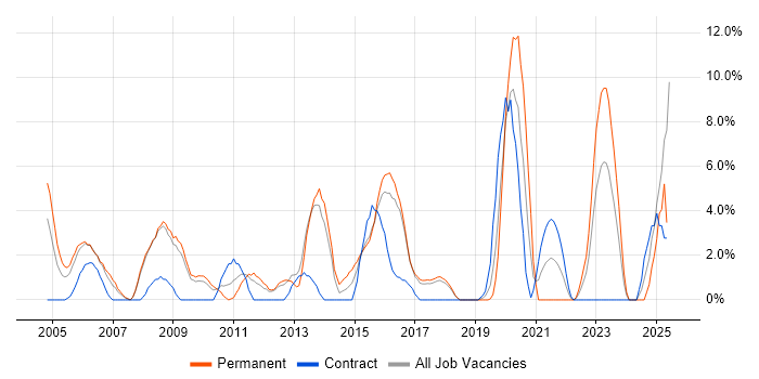 Job vacancy trend for Disaster Recovery in Herefordshire Job vacancy trend for Disaster Recovery in Herefordshire