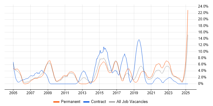Job vacancy trend for DNS in Herefordshire