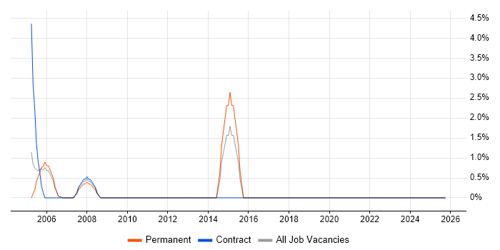 Document Management job vacancy trend in Herefordshire