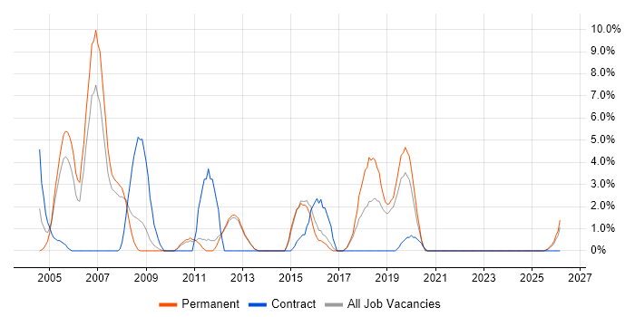 Documentation Skills job vacancy trend in Herefordshire