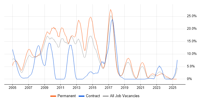 Job vacancy trend for .NET Developer in Herefordshire Job vacancy trend for .NET Developer in Herefordshire