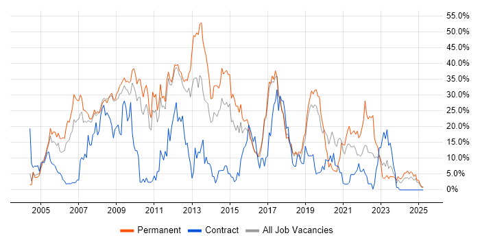 Job vacancy trend for .NET in Herefordshire Job vacancy trend for .NET in Herefordshire