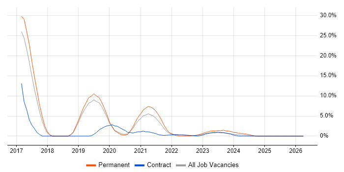 .NET Core job vacancy trend in Herefordshire