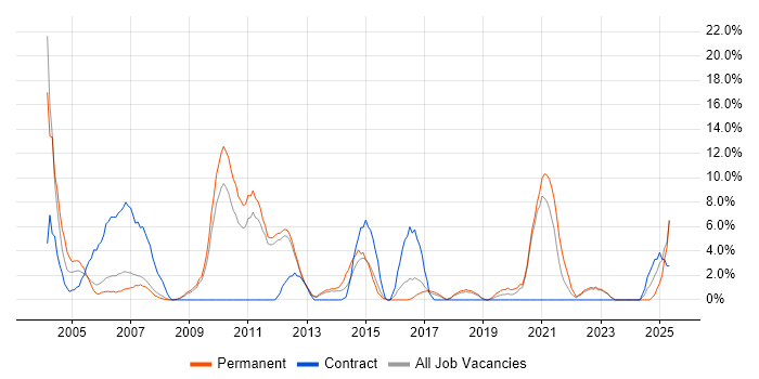 Job vacancy trend for Driving Licence in Herefordshire Job vacancy trend for Driving Licence in Herefordshire