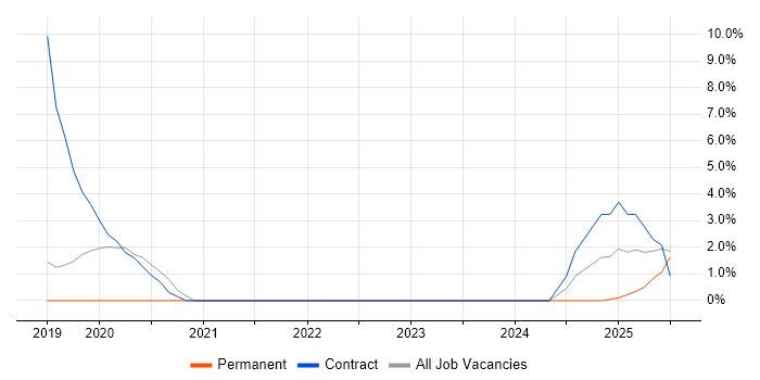 Job vacancy trend for DV Cleared Software Engineer in Herefordshire Job vacancy trend for DV Cleared Software Engineer in Herefordshire