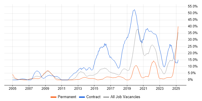 Job vacancy trend for DV Cleared in Herefordshire Job vacancy trend for DV Cleared in Herefordshire