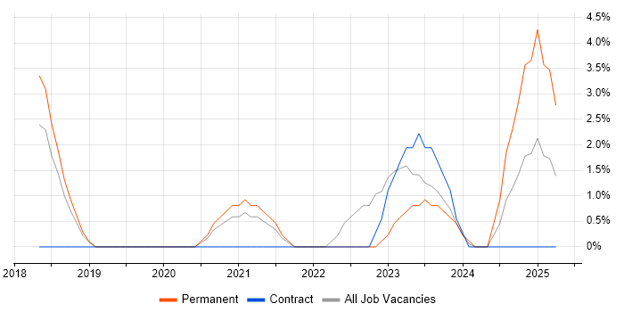 Job vacancy trend for Dynamics 365 in Herefordshire