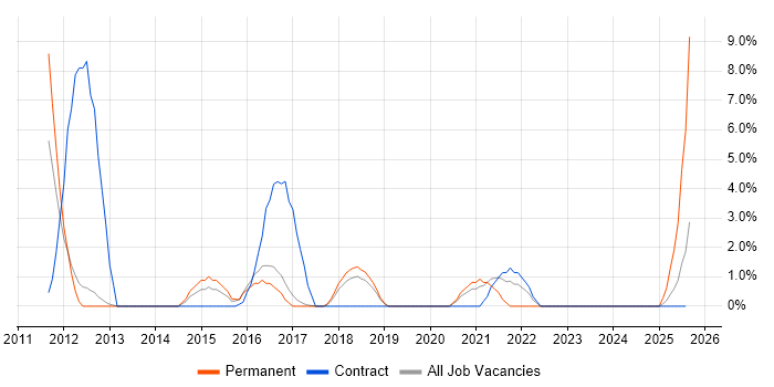 Job vacancy trend for Dynamics CRM in Herefordshire