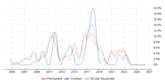 E-Commerce job vacancy trend in Herefordshire