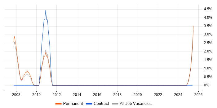 Job vacancy trend for e-Learning in Herefordshire