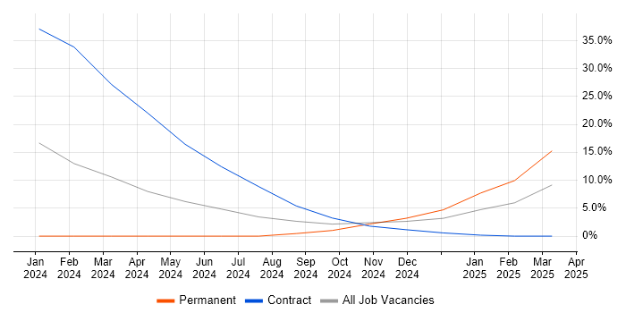 Job vacancy trend for Elastic Stack in Herefordshire Job vacancy trend for Elastic Stack in Herefordshire