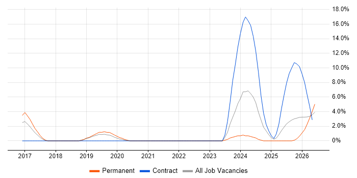 Elasticsearch job vacancy trend in Herefordshire