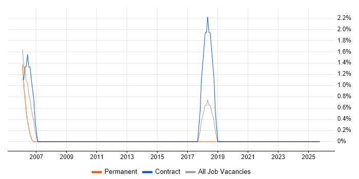 Electronics Test Engineer job vacancy trend in Herefordshire