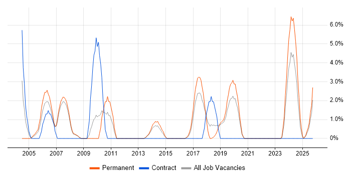 Electronics Engineer job vacancy trend in Herefordshire