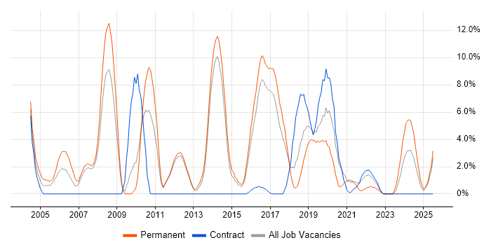 Job vacancy trend for Electronics in Herefordshire