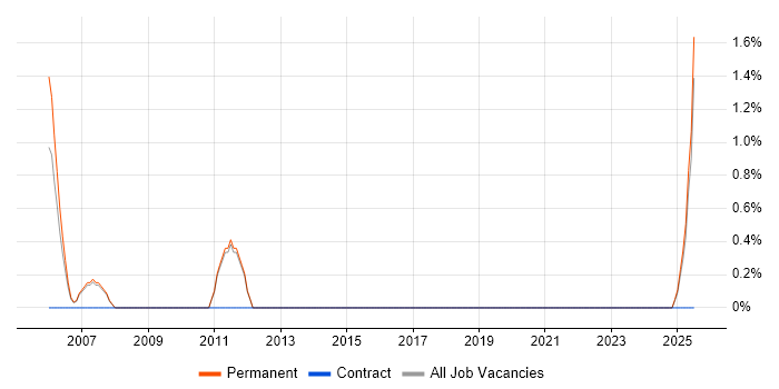 Job vacancy trend for Embedded Developer in Herefordshire