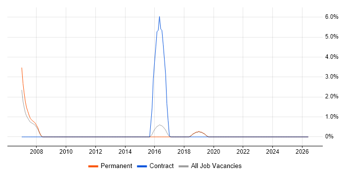 Embedded Software Development job vacancy trend in Herefordshire