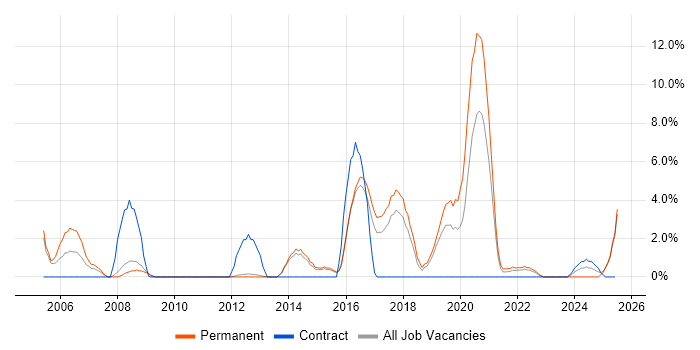 Job vacancy trend for Embedded Software Engineer in Herefordshire Job vacancy trend for Embedded Software Engineer in Herefordshire