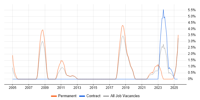 Job vacancy trend for Embedded Systems in Herefordshire