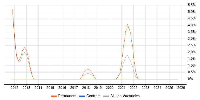 End-to-End Testing job vacancy trend in Herefordshire