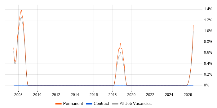Engineering Manager job vacancy trend in Herefordshire