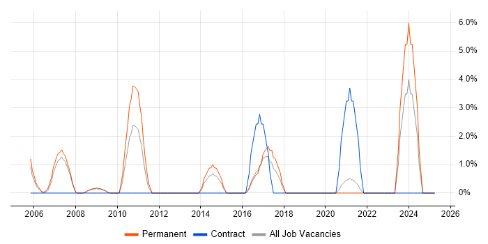Job vacancy trend for Enterprise Software in Herefordshire Job vacancy trend for Enterprise Software in Herefordshire