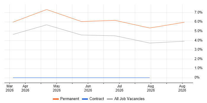 EPLAN job vacancy trend in Herefordshire